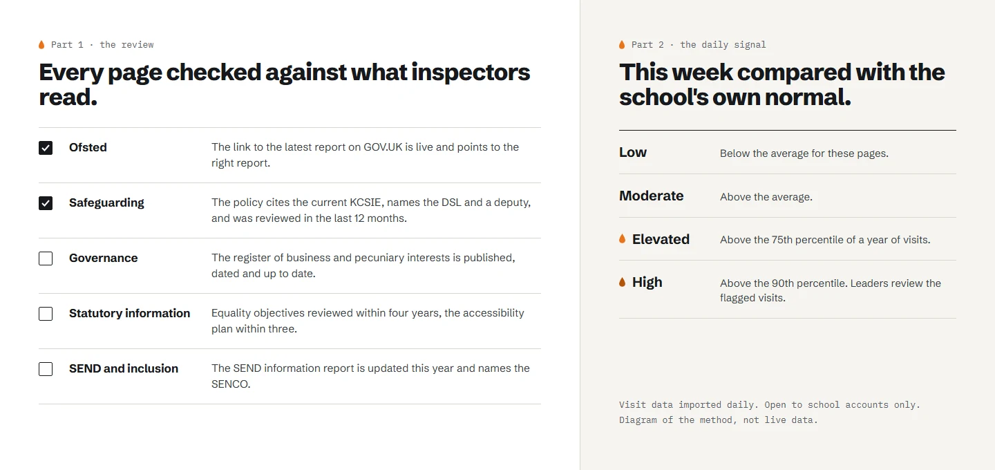 Diagram of the two parts: a checklist of school website pages against what inspectors read, and a daily signal comparing visits with the school's own normal